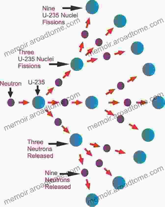 A Diagram Illustrating A Nuclear Reaction, With Neutrons Interacting With Atomic Nuclei. Physics Of Nuclear Reactors