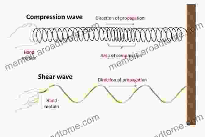 A Diagram Illustrating The Propagation Of P Waves (compressional Waves) And S Waves (shear Waves) Through The Earth's Interior. Seismology: Body Waves And Sources