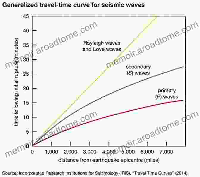 A Map Showing How The Time Difference Between The Arrival Of P And S Waves At Different Seismic Stations Can Be Used To Locate The Epicenter Of An Earthquake. Seismology: Body Waves And Sources