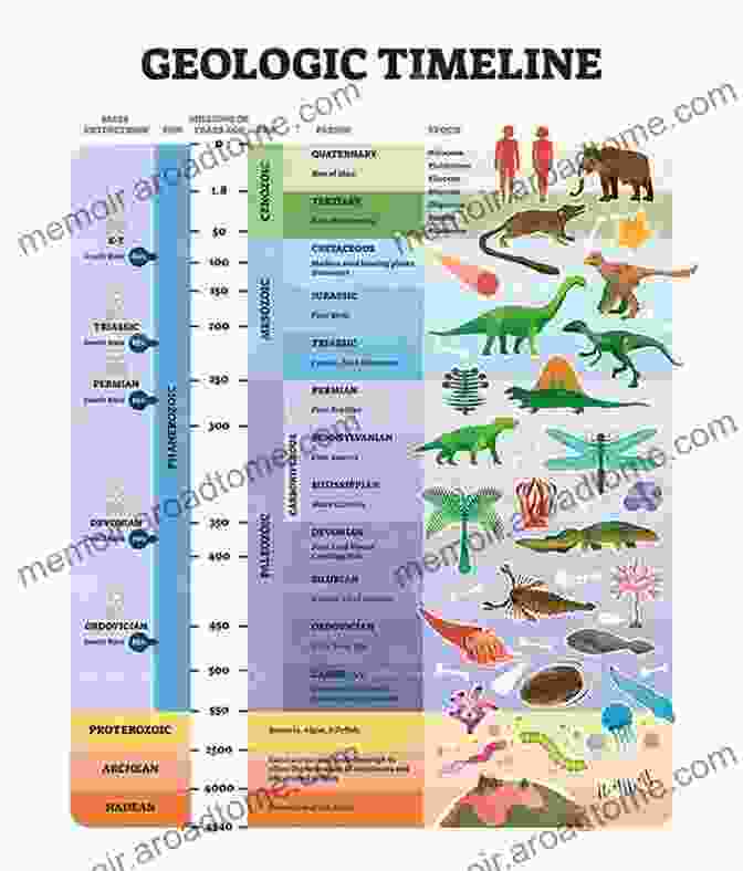 An Illustrated Timeline Of Earth's Geological History Stories About Earth S History: A Geologist S Dissent From Deep Time