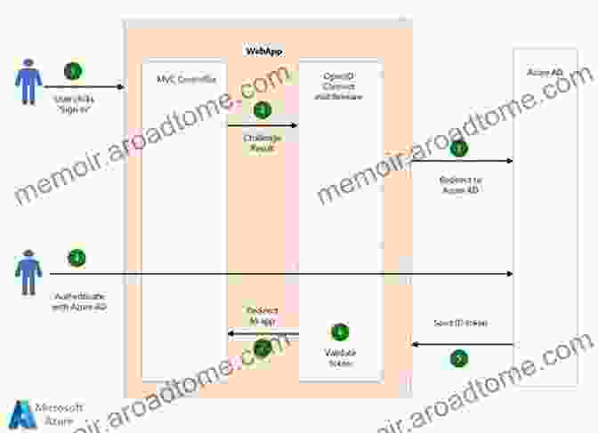 Authentication And Authorization Flow Learning Node: Moving To The Server Side