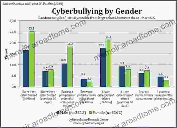 Bar Graph Illustrating The Correlation Between Cyberbullying And Mental Health Issues Predicting Cyberbullying: Research Theory And Intervention