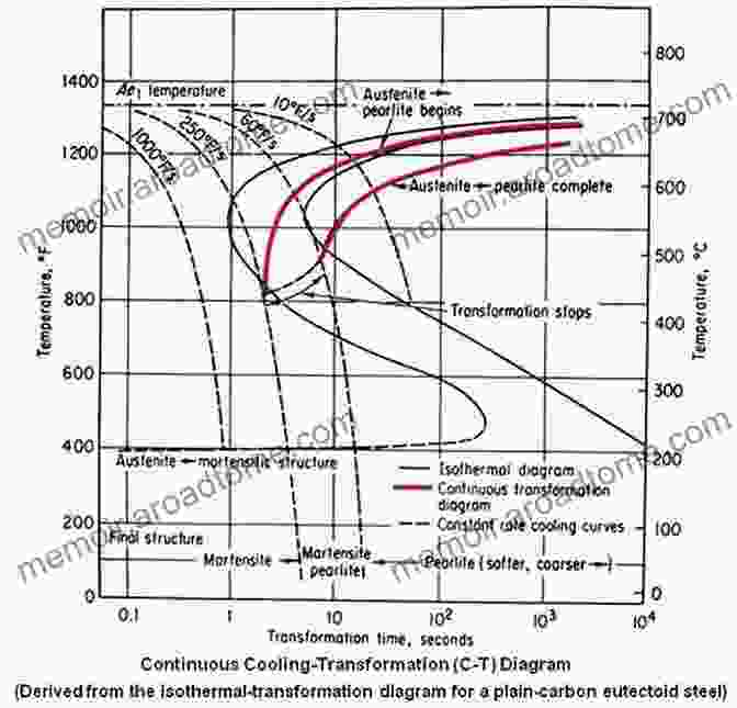 CCT Diagram Of A Low Carbon Steel An Atlas Of Continuous Cooling Transformation (CCT) Diagrams Applicable To Low Carbon Low Alloy Weld Metals