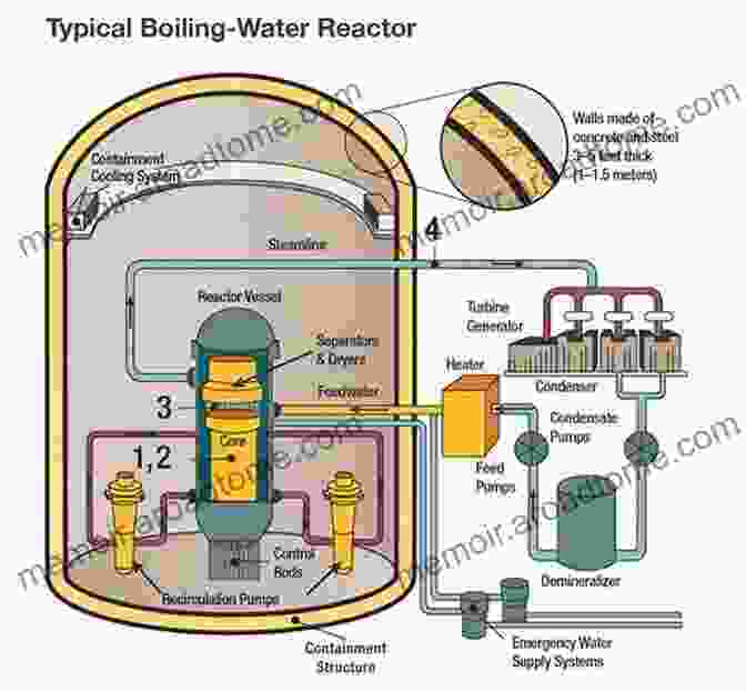 Cross Sectional View Of A LWR Containment System Nuclear Safety In Light Water Reactors: Severe Accident Phenomenology