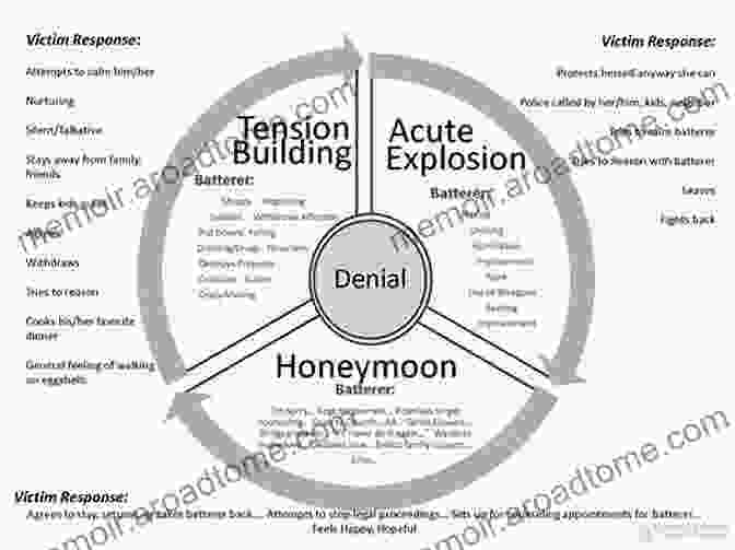 Diagram Depicting The Cycle Of Abuse, Including Stages Of Grooming, Tension Building, Violent Explosion, Honeymoon, And Calm The Abused And The Abuser: Victim Perpetrator Dynamics