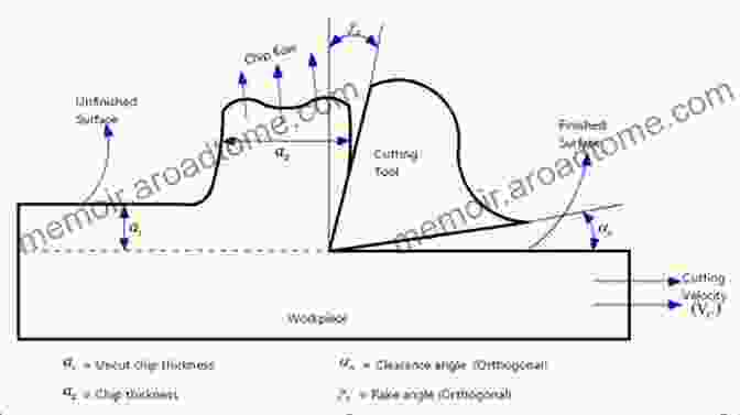 Diagram Illustrating The Geometry Of A Cutting Tool, Including Rake Angle, Clearance Angle, And Cutting Edge Radius Milling Simulation: Metal Milling Mechanics Dynamics And Clamping Principles (Numerical Methods In Engineering)