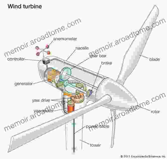 Diagram Of A Wind Turbine, Showcasing Its Key Components: Blades, Nacelle, Tower, And Generator, Providing A Detailed Understanding Of Its Operation. Wind Energy The Facts: A Guide To The Technology Economics And Future Of Wind Power