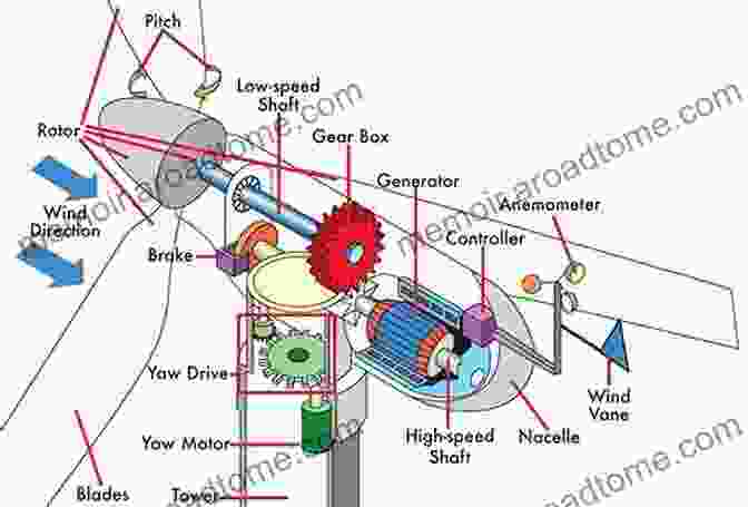 Diagram Of A Wind Turbine Showing Its Components And How It Generates Electricity Wind Power For The World: International Reviews And Developments (Pan Stanford On Renewable Energy 3)