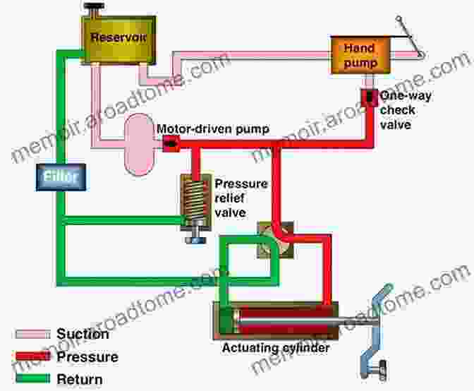 Flow Visualization In A Hydraulic System Hydraulic Engineering II