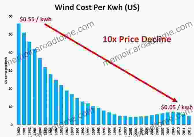 Graph Depicting The Declining Costs Of Wind Power Over Time, Highlighting The Increasing Affordability And Competitiveness Of This Renewable Energy Source. Wind Energy The Facts: A Guide To The Technology Economics And Future Of Wind Power