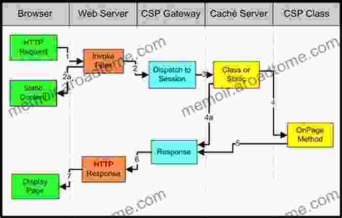 HTTP Request And Response Flow Learning Node: Moving To The Server Side