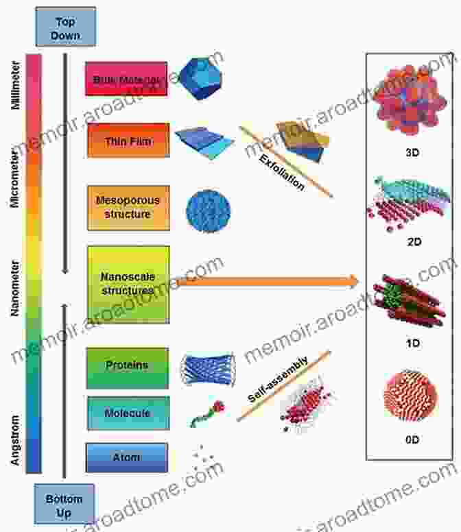 Illustration Of Macromolecules Across Different Scales, From Macro To Nanoscales Physical Chemistry Of Macromolecules: Macro To Nanoscales