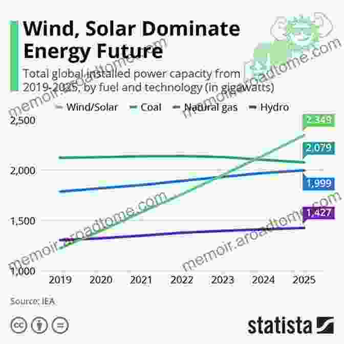 Infographic Showcasing Future Trends In Wind Power, Including Technological Advancements, Hybrid Energy Systems, And The Integration With Other Renewable Sources, Providing A Glimpse Into The Promising Potential Of This Industry. Wind Energy The Facts: A Guide To The Technology Economics And Future Of Wind Power