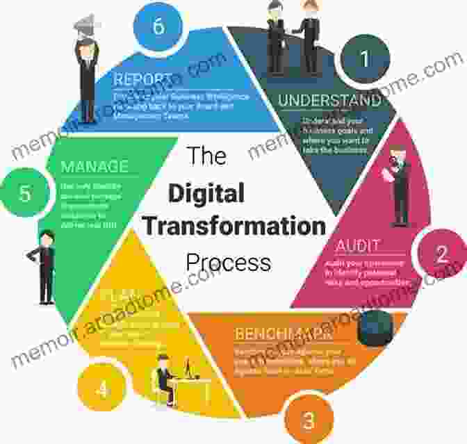 Innovation And Digital Transformation Best Practices IT Best Practices For Financial Managers