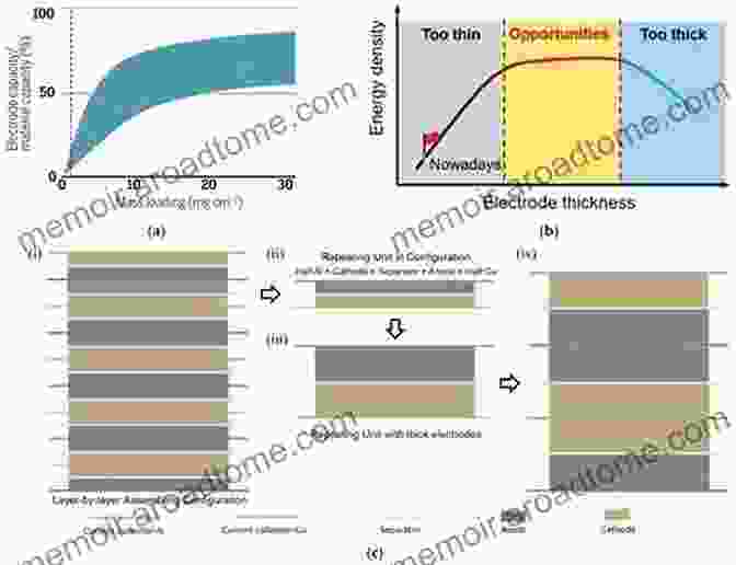 Nanostructured Electrodes For Improved Energy Density And Cycle Life In Batteries Emerging Nanotechnologies For Renewable Energy (Micro And Nano Technologies)