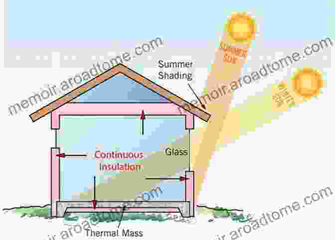 Passive Solar Building With Large Windows And Thermal Mass Thermal Analysis And Design Of Passive Solar Buildings (BEST (Buildings Energy And Solar Technology))