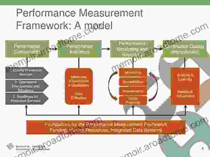 Performance Measurement And Analysis Best Practices IT Best Practices For Financial Managers