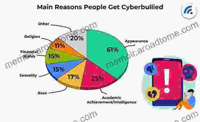 Pie Chart Depicting The Distribution Of Bystander Responses To Cyberbullying Predicting Cyberbullying: Research Theory And Intervention