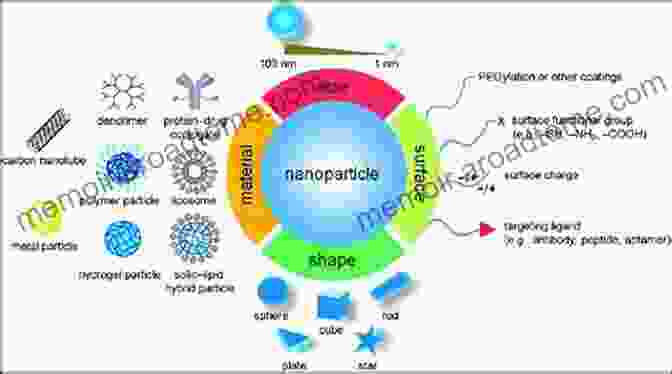 Targeted Drug Delivery Using Nanoparticles Nanotechnology Based Approaches For Targeting And Delivery Of Drugs And Genes