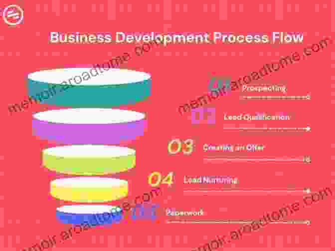 The Business Development Process The Pursuit Of New Product Development: The Business Development Process