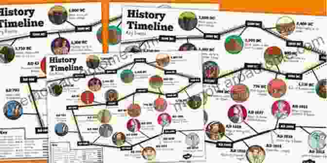 Timeline Infographic Showcasing Key Historical Events And Developments In Asian Behavioral Programmes. A Comparison Of Eastern And Western Parenting: Programmes Policies And Approaches (Routledge Studies In Asian Behavioural Sciences)