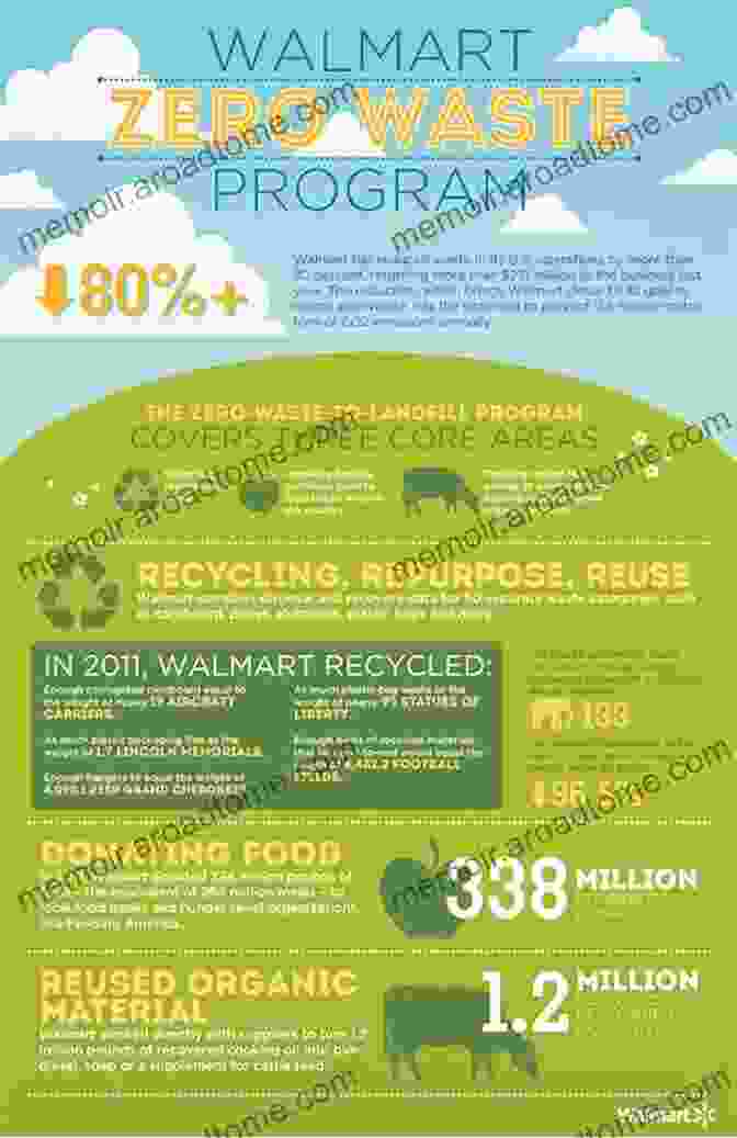 Walmart's Zero Waste Program Infographic Sustainable Procurement In Supply Chain Operations (Mathematical Engineering Manufacturing And Management Sciences)