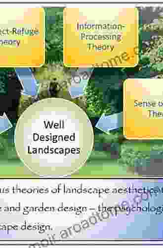 Landscape Theory In Design